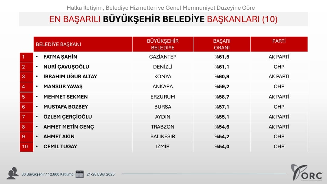 "EN BAŞARILI" BÜYÜKŞEHİR BELEDİYE BAŞKANLARI

▪︎Halkla İletişim
▪︎Belediye Hizmetleri
▪︎Genel Memnuniyet

<a href="/FatmaSahin/">Fatma Şahin</a>
<a href="/BNuriCavusoglu/">Bülent Nuri Çavuşoğlu</a>
<a href="/u_ibrahim_altay/">Uğur İbrahim Altay</a>
<a href="/mansuryavas06/">Mansur Yavaş</a> 
<a href="/mehmetsekmen/">Mehmet SEKMEN</a>
<a href="/mustafabozbey/">Mustafa Bozbey</a>
<a href="/OZLEM_CERCIOGLU/">Özlem ÇERÇİOĞLU</a>
<a href="/ahmetmgenc/">Ahmet Metin Genç</a>
<a href="/ahmetakin/">Ahmet AKIN 🇹🇷</a>
<a href="/drcemiltugay/">Dr. Cemil Tugay</a>