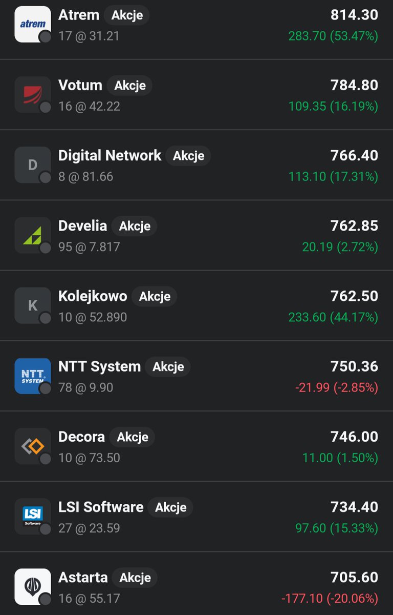 Lukasz_on_GPW's tweet photo. 💎💎Eksperymentalny👛portfel #Perełki_z_GPW💎💎: Dzien 93

Portfel👛 podobnie jak rynek, zalicza dzisiaj spadek o 0,04%🟥📉. Do portfela wpada dywidenda od #LSI_Software. 12 z 16 spółek na 🟩 https://t.co/Z7V1VkgtaD