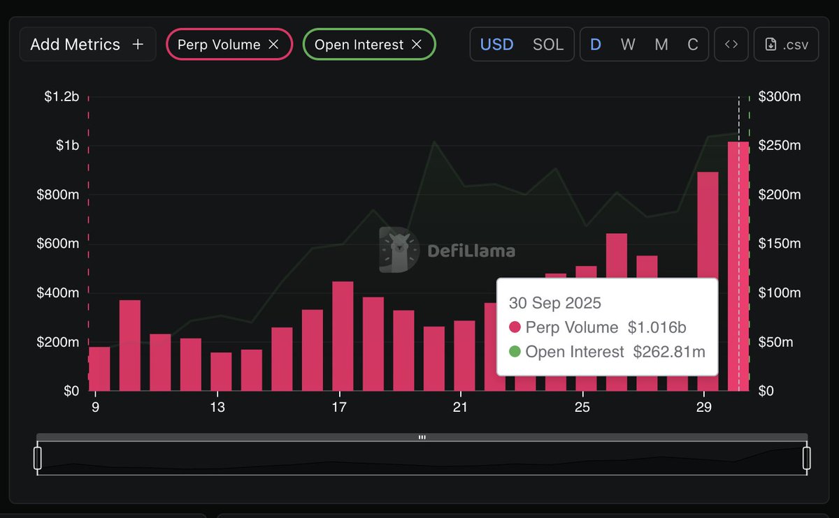 $1B volume in 24 hours!

Pacifica is climbing the perp volume leaderboard

Still early as points started 3 weeks ago

app.pacifica.fi/?referral=alph…