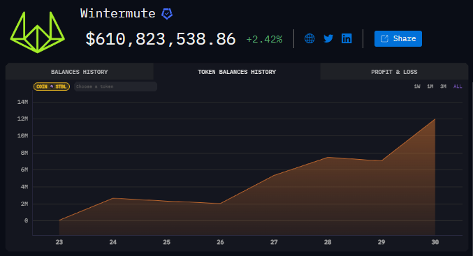 No, Wintermute did not sell $STBL and cause this dump 🚨

In fact, they bought even more and are now holding 12M STBL. 👀

Longs liquidated, liquidity grabbed — fakeout complete.

Now resume the pump 🫴