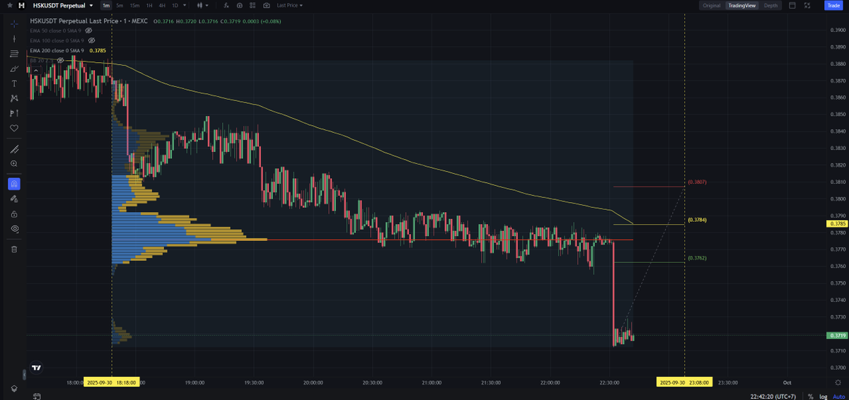 $HSK - Mcap 121,61M$ - 82%/ 7,1K votes Bullish SC02 M1 - pending Short ...