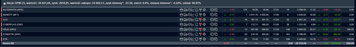 Dawajmarioxd's tweet image. Podsumowanie 3 kwartałów tego roku w portfelu polskich akcji na moim ikze.  Wypadło PKN i RBW, pojawiło się CCC, BFT, APR i CBF. Porfel dostał mocnego strzała po wynikach Rainbow za 1H. Wyniki mnie rozczarowały i wszedł mój mentalny SL.  Pozdro600
 #ikze #gpw #hossa