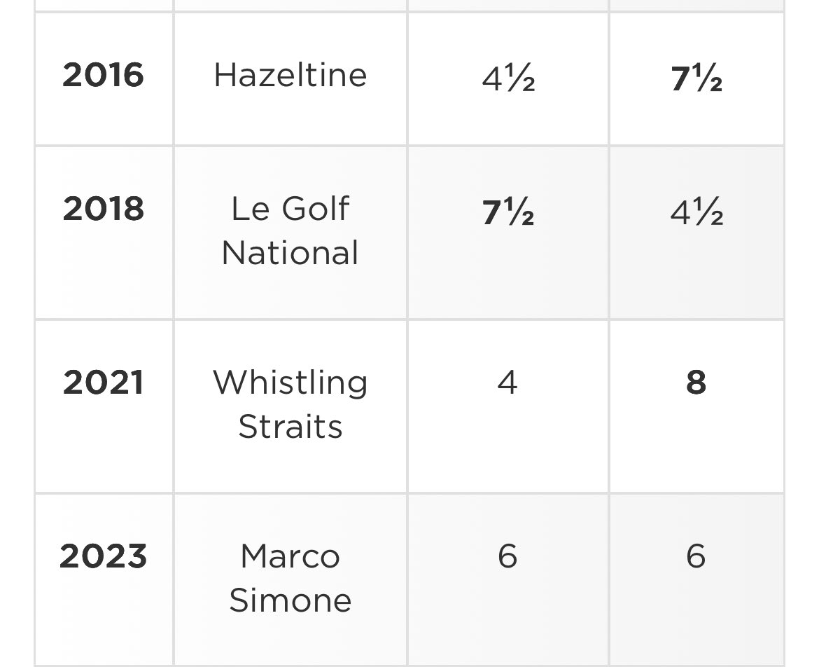 CryptoDefiGemM1's tweet photo. @4golfonline Last 5 RC’s, including Bethpage. 

Results above, plus this one was 8.5-3.5 to the US.

US 34.5 - 25.5 EUR https://t.co/Rvsb6gGSp8