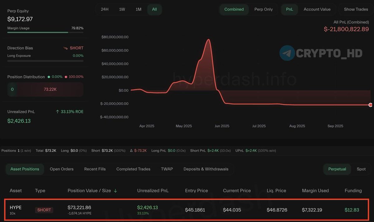 eightlends's tweet photo. We've already got the popcorn 🍿

@JamesWynnReal closed his long on #ASTER then immediately flipped short on #HYPE with 10x leverage.

We love the show 🤡 https://t.co/EosPIkaoXd