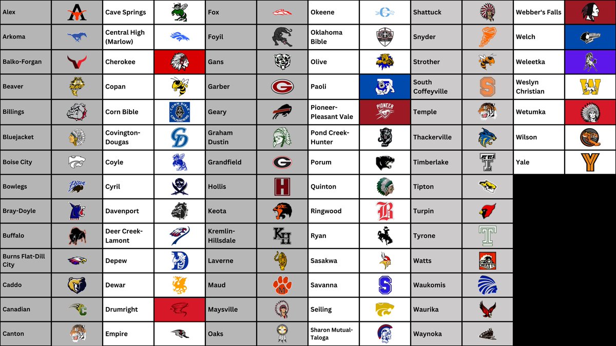 turpmay778's tweet photo. Here is the Week 4 Map and Teams List. Stay tuned for more updates this season! #fn5gl #Sweepstakes @TMobile @okprepsextra @OSSAAOnline @Skordle @MaxPreps https://t.co/wSVPGYnNjC