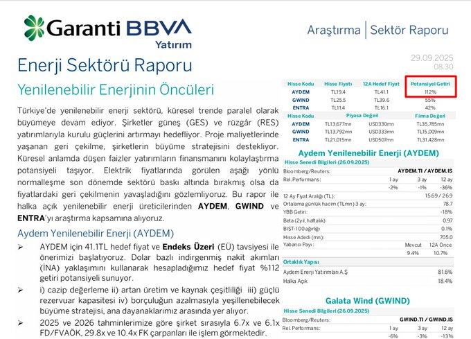 Eskiden piyasada böye aracı kurumların bir ağırlığı olurdu rapor çıktığı zaman fiyatlamaya etkisi olur insanlar ciddiye alırdı,garanti yatırım #aydem için %112 yükseliş beklentisi ile rapor yayınlıyor fakat hisse -%0.8 şuan.Kurum bence şapkayı alsın önüne koysun.