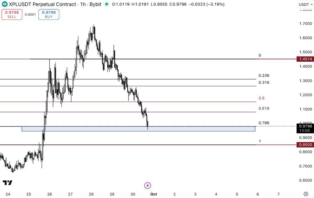 zendakrypt's tweet photo. generational bottom for the plasma coin $XPL https://t.co/iZaHKktYEN