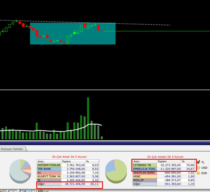 Arkadaşlar tayfun böyle bir şey yakalamış,abi diyor bu kadar yabancı çıkışı olacak bu kadar fon çıkışı olacak ''sözde'' mal dağılaca fakat hacimli bir şekilde yukarı gelecek,olacak iş değil var bir fırıldak diyor.Pozisyon açabilirim ondan ismini sakladım örnek olarak dursun döner