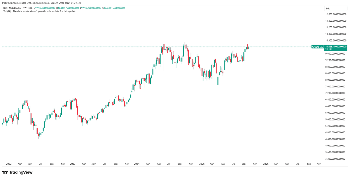 tradetheswingg's tweet image. #Metalsector showing strength
#trading #trending #market #stocks #indvssl #tradetheswing