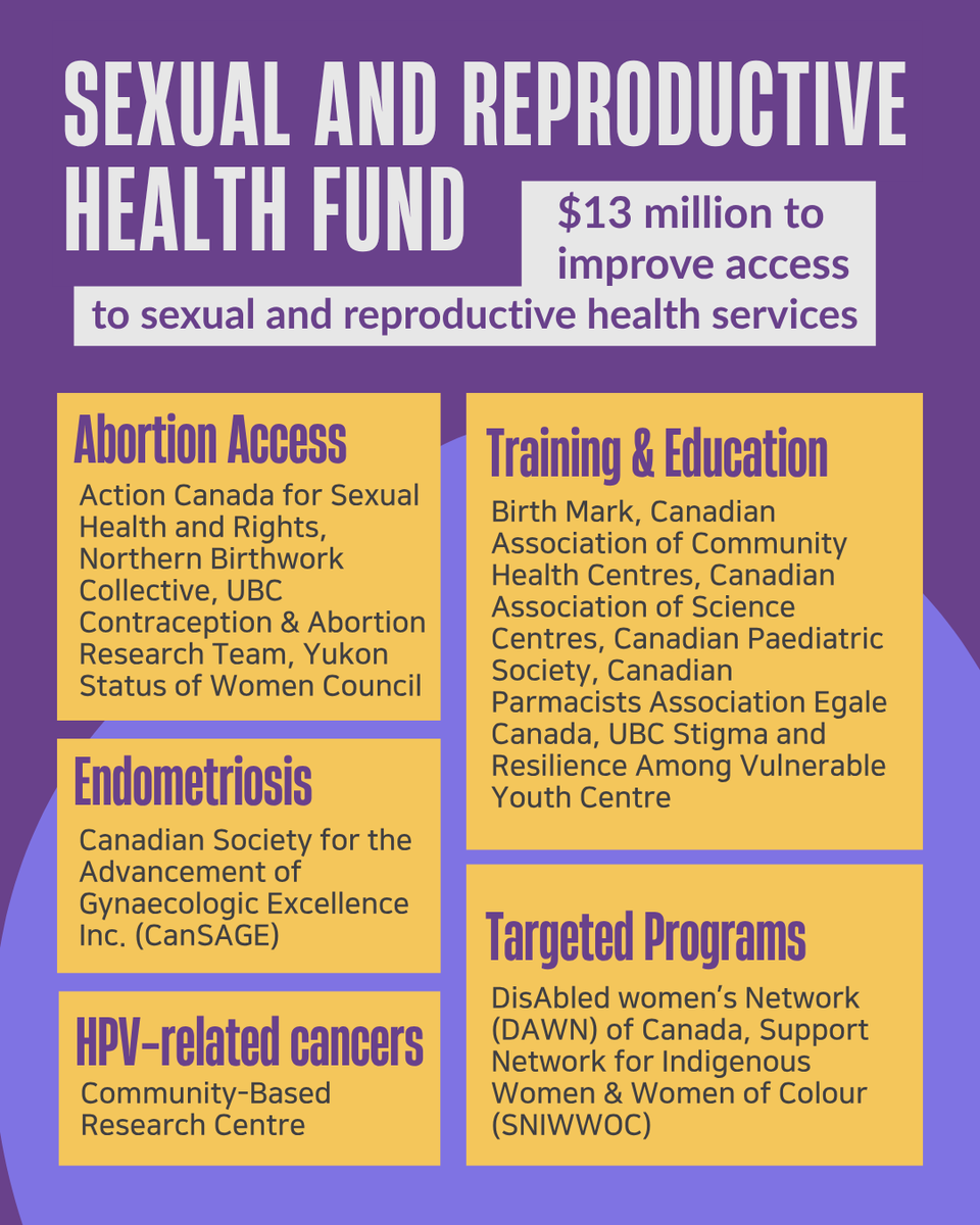 HedyFry's tweet image. NEW: $13 million in funding for 15 community-based organizations doing critical work to improve access to sexual and reproductive health (SRH) care.

Projects include:

⁃ Education programs
⁃ Access to #abortion;
⁃ Training for frontline workers;

(⬇️continued below) 1/3
