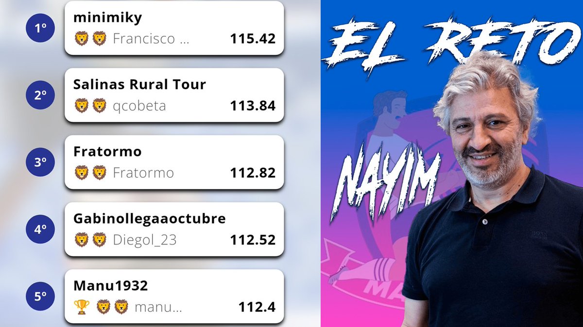 MagnificosRZ's tweet photo. 🦁 EL RETO DE NAYIM
🎖️ #Minimiky sigue con su semana fantástica y también lidera esta Liga con premio, que ya llega a su ecuador
🎁 El GANADOR final, dentro de dos jornadas, podrá conocer en persona a una de las mayores leyendas del #RealZaragoza
💙 SUERTE, #Magnificos https://t.co/psoeSE2KCQ