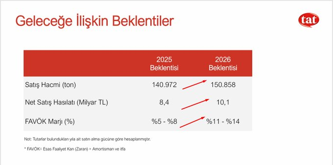Tat gıda geleceğe dönük beklentilerini paylaşmış bu hesaba göre minimum 1.1 milyar tl favök üretmesi beklenir 2026 yılında ,şirket piyasa değeri 3 milyar tl ve net borç durumu 2 milyar tl.Favök marjında beklenen artış dikkat çekici. #tatgd