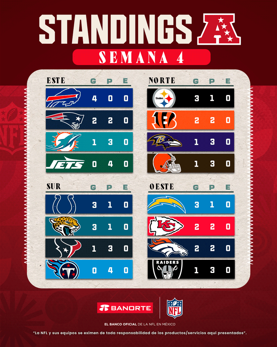 nflmx's tweet photo. Nuestros amigos de @Banorte_mx  nos traen los standings tras lo sucedido en la semana 4. 🏈

¿En qué lugar va tu equipo? 🏆 https://t.co/oEBOTRjscb