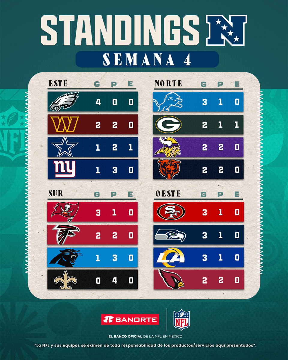 nflmx's tweet photo. Nuestros amigos de @Banorte_mx  nos traen los standings tras lo sucedido en la semana 4. 🏈

¿En qué lugar va tu equipo? 🏆 https://t.co/oEBOTRjscb
