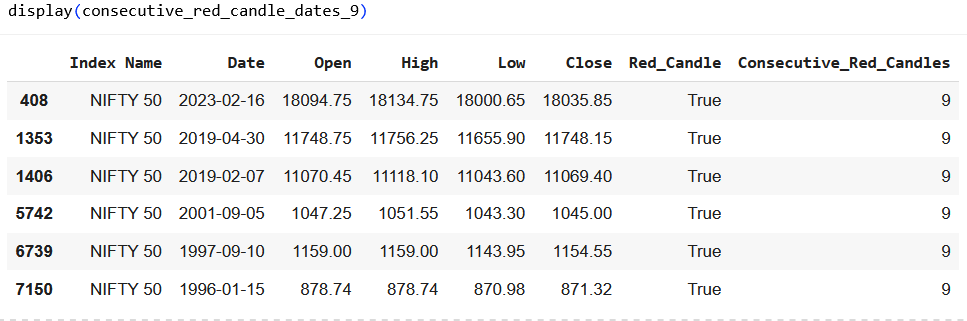 QuantZaar's tweet photo. dates when nifty made 9 red candles https://t.co/iTtmYhMCav