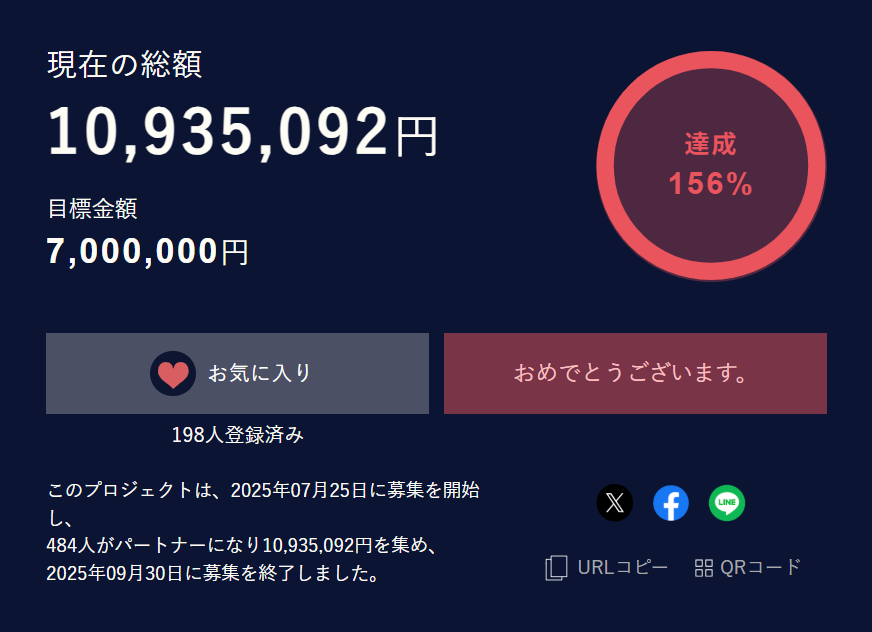 1093万円という超過ゴールの使い道など
近日お知らせできればと思っております！！
ありがたいことにストレッチゴールの設定が全く追い付きませんでした、、、、、、、
某展開や色々、ご期待ください！

本当にありがとうございました！！！！