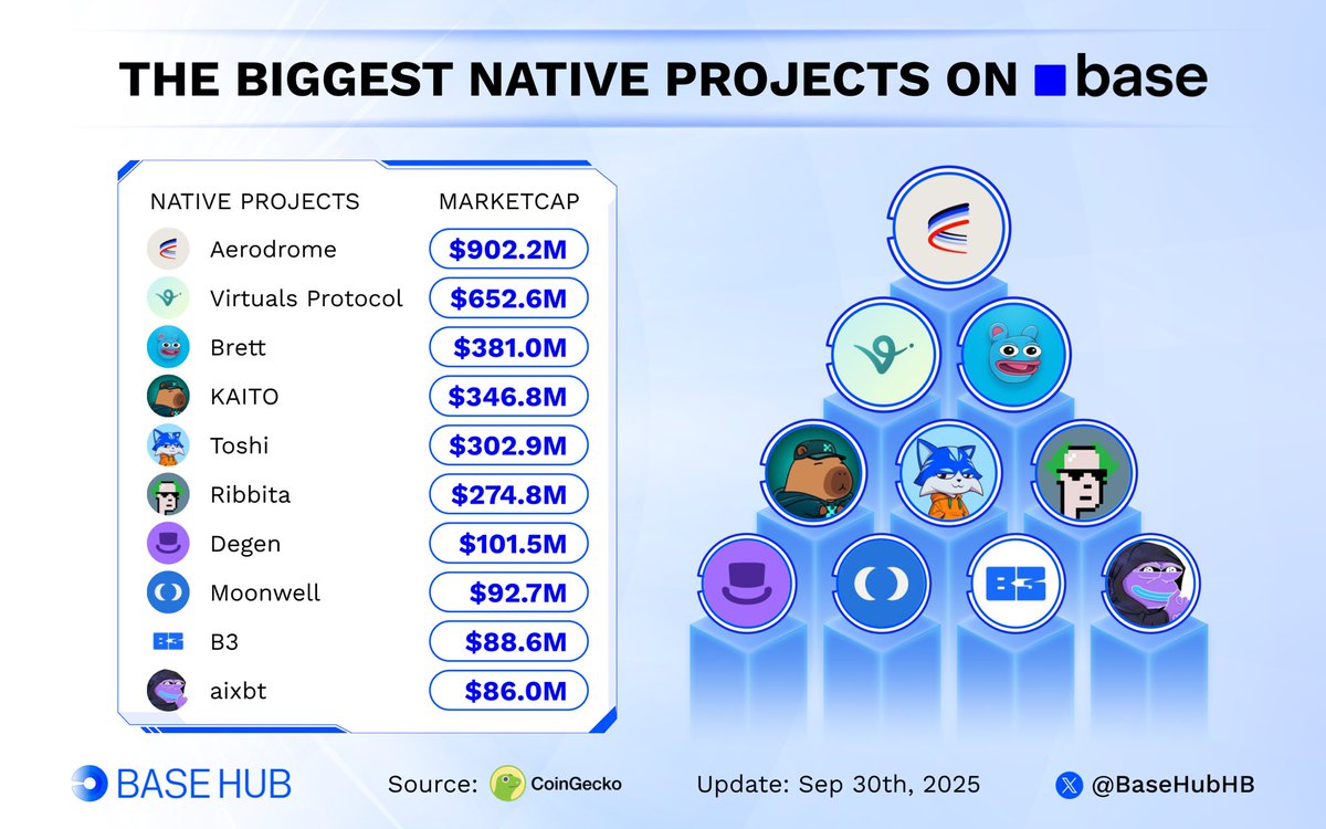 BaseHubHB's tweet image. Biggest native projects on Base! 🚀
Which Base project do you prefer?
🔹 $AERO
🔹 $VIRTUAL
🔹 $BRETT
🔹 $KAITO
🔹 $TOSHI
🔹 $TIBBIR
🔹 $DEGEN
🔹 $WELL
🔹 $B3
🔹 $AIXBT