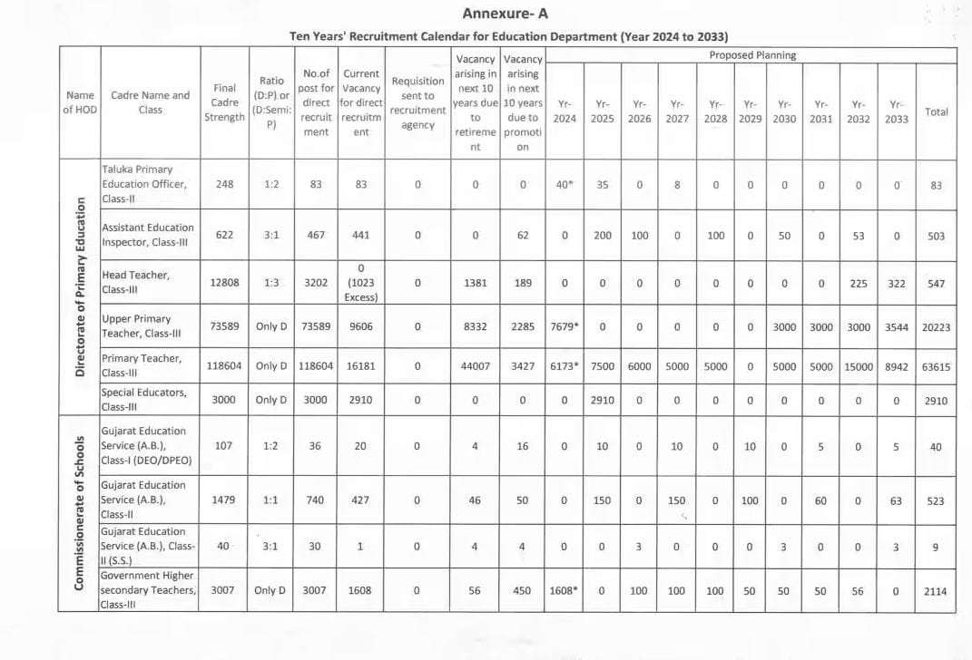 દસ વર્ષનું ભરતી કેલેન્ડર પ્રમાણે ધોરણ 1 થી 5 માં ચાલુ વર્ષે ૭૫૦૦ પ્રાથમિક શિક્ષકોની ભરતી કયારે આવશે??
<a href="/kuberdindor/">Dr. Kuber Dindor</a> <a href="/prafulpbjp/">Praful Pansheriya</a> <a href="/Bhupendrapbjp/">Bhupendra Patel</a> <a href="/hdraval93/">Hiren</a> <a href="/tejasmajithiya5/">તેજસ મજીઠીયા</a>