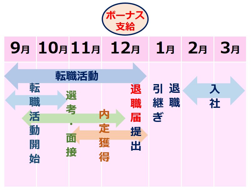 ガチな話、10月は転職活動のゴールデンタイム。
冬ボーナス貰って転職するならこのスケジュールで動きましょう。大手企業の求人がぐっと増えるこの時期はキャリアを見直すチャンスです。