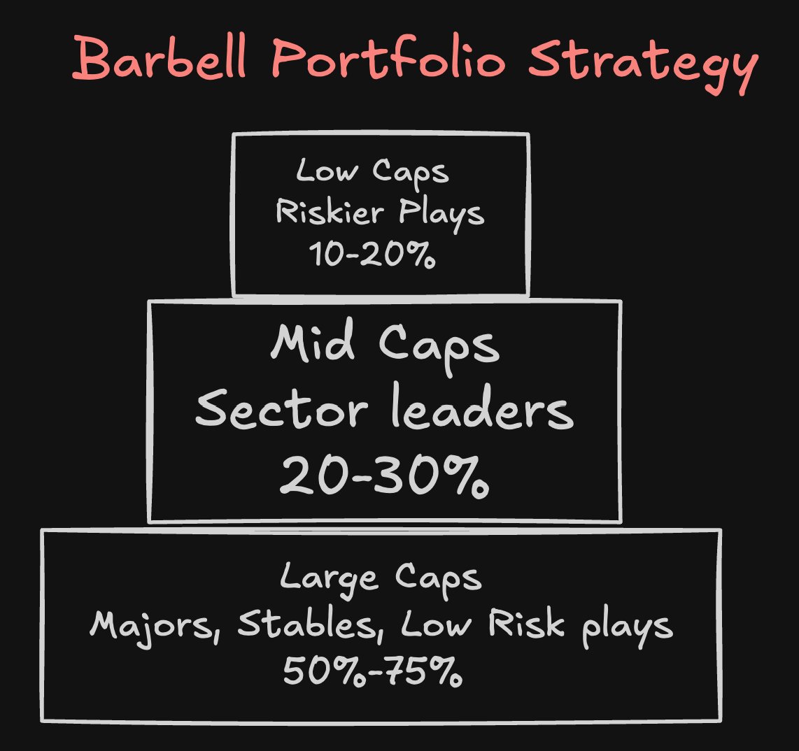 One of the most powerful crypto portfolio strategies: The Barbell  Portfolio. • Most of your money in majors/leaders • A smaller allocation to  mid caps • An even smaller allocation to riskier 