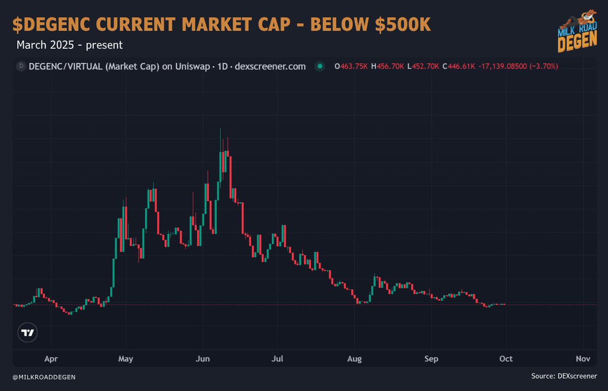 DEGENC Market Cap Chart from March 2025 to Present
