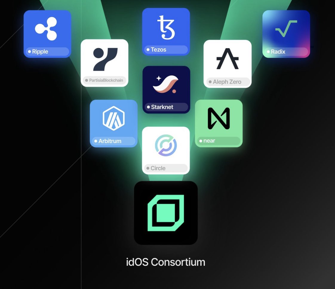 One chain can’t own identity. 

That’s why idOS launched as a consortium layer across ecosystems👇🏻👀

Arbitrum, XRPL, NEAR, Starknet, Tezos, Radix, and more.

Each chain brings its own user base and compliance requirements, but with portable identity, the logic stays the same.
