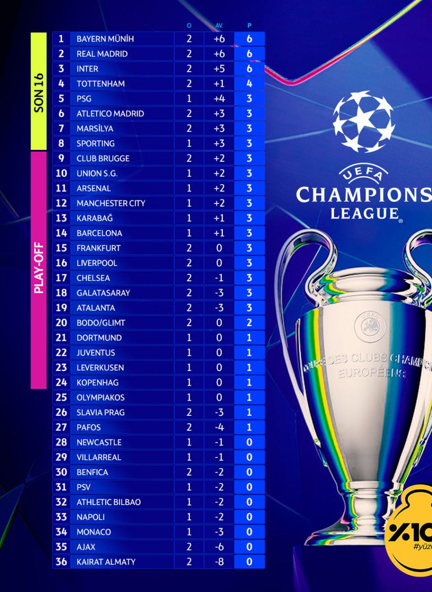 An itibariyle Şampiyonlar Ligi Puan Durumu

Galatasaray-Liverpool maçını 1-0 kazandık!!!
Bu gurur hepimizin. İngiliz devi sahada adım atamadı.
  Çok tempolu bir maçtı sakatlıktan dönen oyuncularımız bile tempoya çok iyi ayak uydurdu ve çok formdaydık.
 bu İnanılmaz bir zafer