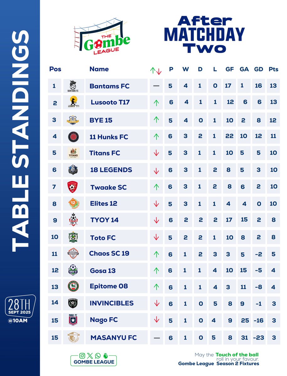 OFFICIAL MATCHDAY2 RESULTS AND TABLE
#Gombeleague
