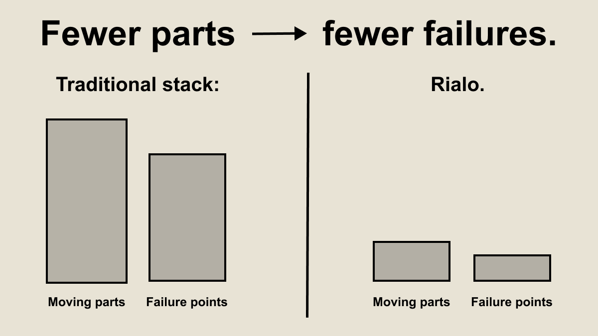 kuro_web3's tweet photo. 4/ because of the decrease of moving parts, there are far fewer failure points in the blockchain. it reduces overhead so more time and value stay with you. the chain does all the work and you just see the results. https://t.co/1SuSzAdr7D