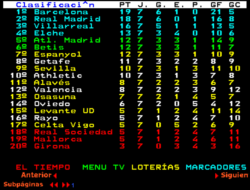 futbol_fantasy's tweet photo. 🏆 Así está la tabla de clasificación de LaLiga tras disputarse la jornada 7 https://t.co/FnPLF6VED2