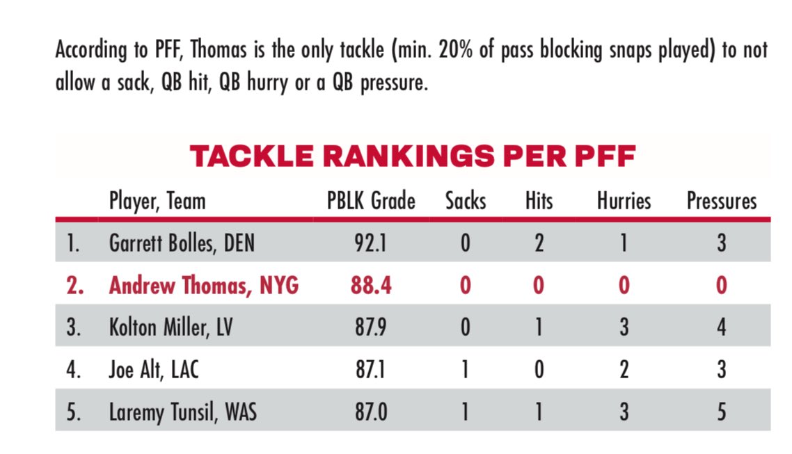 clt_ny's tweet photo. Andrew Thomas is the only OT (min. 20% of pass blocking snaps played) to not allow a SACK, QB hit, QB Hurry or a QB Pressure, per PFF. 🤩

#FranchiseLeftTackle https://t.co/6WmFJ13QFf