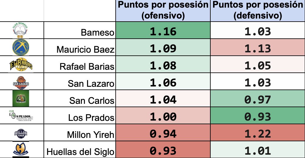 Aquí puntos por posesión (ofensivo y defensivo) de cada equipo a la fecha.