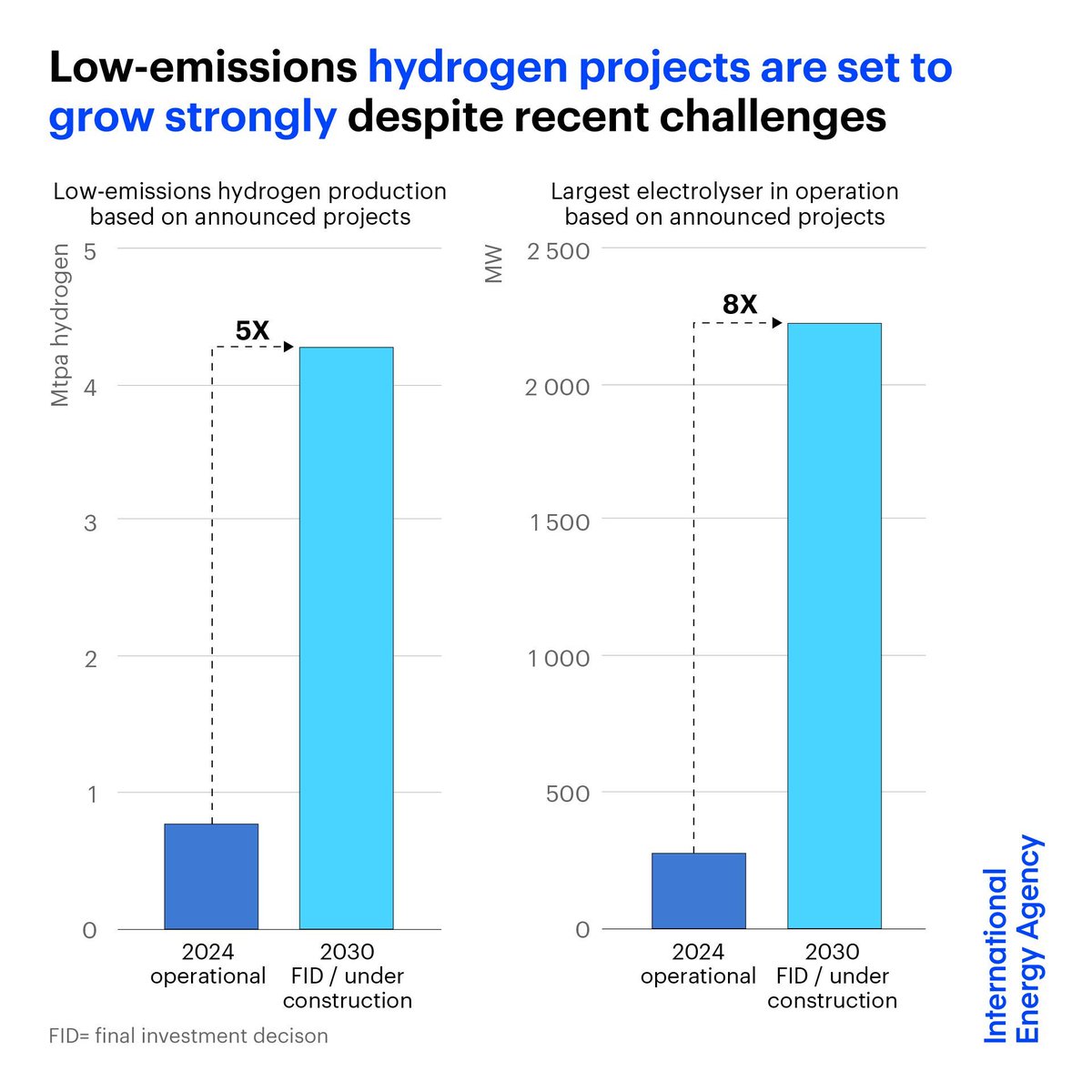 Low-emissions hydrogen production is set to grow strongly despite persistent challenges.

By 2030, projects that are operational, under construction or have reached final investment decision are expected to increase more than fivefold from 2024 levels 👉 iea.li/4ggZpFP