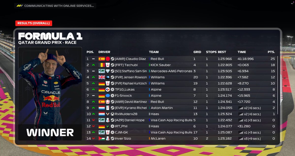 TTM Jensen Rowson (@ttm_jensenr12) on Twitter photo .<a href="/fzr_esports/">FZR E-Sports Championship</a> Qatar
Q-P20
R-P4
We already won the championship so tried a last to first for a bit of 'fun' but ofc Qatar being brilliant for overtaking basically the whole first stint we were stuck but pushed at the end and gained plenty
<a href="/JakeJDS20/">Jake Dawsa</a>
<a href="/FVRCampeonato/">FVR Esports</a> .<a href="/fzr_esports/">FZR E-Sports Championship</a> Qatar
Q-P20
R-P4
We already won the championship so tried a last to first for a bit of 'fun' but ofc Qatar being brilliant for overtaking basically the whole first stint we were stuck but pushed at the end and gained plenty
<a href="/JakeJDS20/">Jake Dawsa</a>
<a href="/FVRCampeonato/">FVR Esports</a>