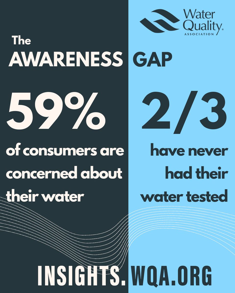 wqaorg's tweet image. ⚠️ 59% of consumers are worried about their water—but nearly two-thirds have never had it tested. The Consumer Insights Report calls this the “awareness gap,” and it’s the industry’s call to act.
🔗 Read more: insights.wqa.org
#WQA #ConsumerInsights #AwarenessGap