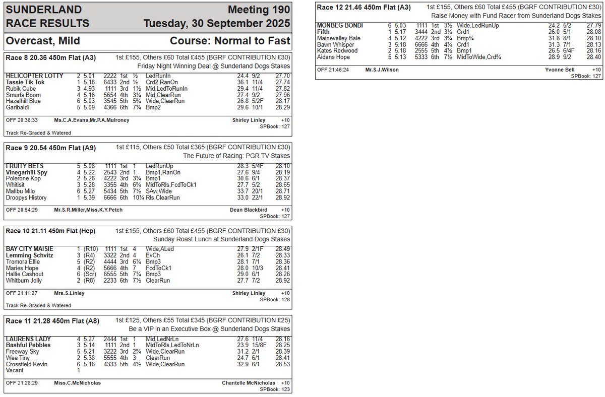 Race Results - Tuesday 30th September 2025  #LovetheDogs #SunderlandDogs