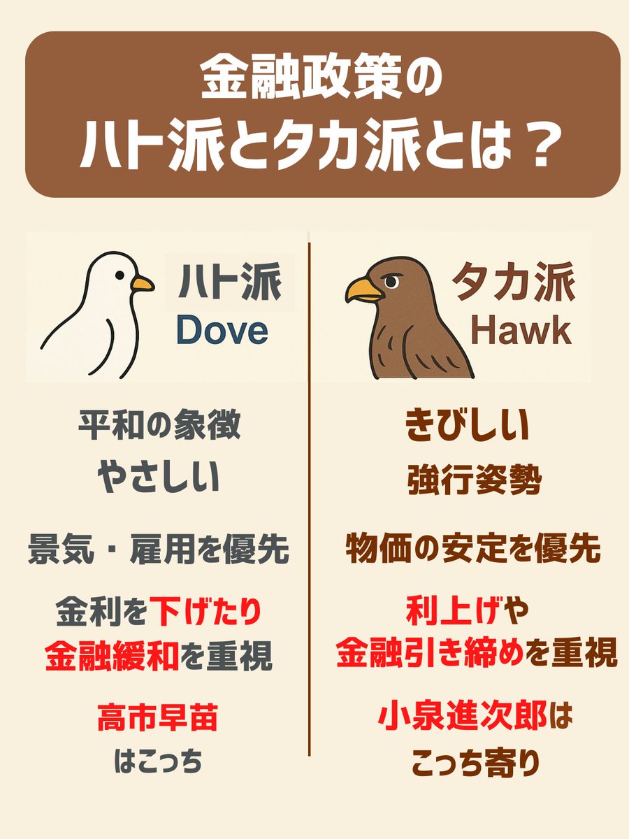 ニュースでよく聞く 金融政策についての 「 ハト派とタカ派 」についてはこちらを 小泉進次郎さんと高市早苗さんは…