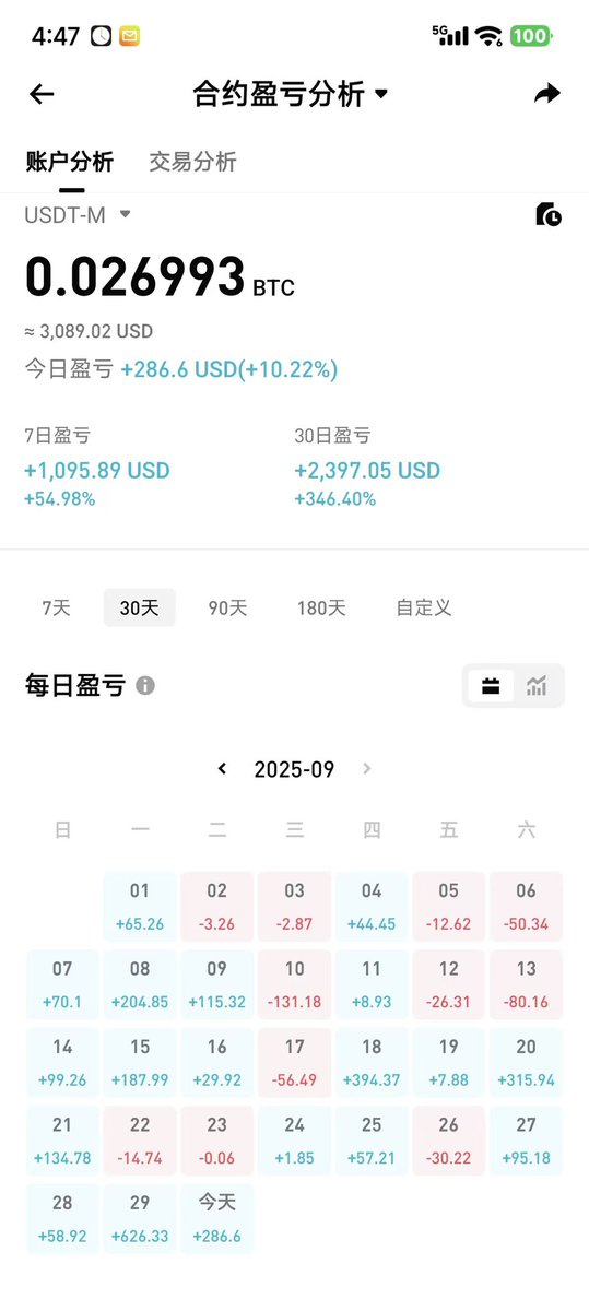 mivp666's tweet photo. 在币安创造的记录，看看能不能在bitget用小号把1000刀实盘变成10万刀～～ #币安 #bitget https://t.co/nUSPuypJ9C