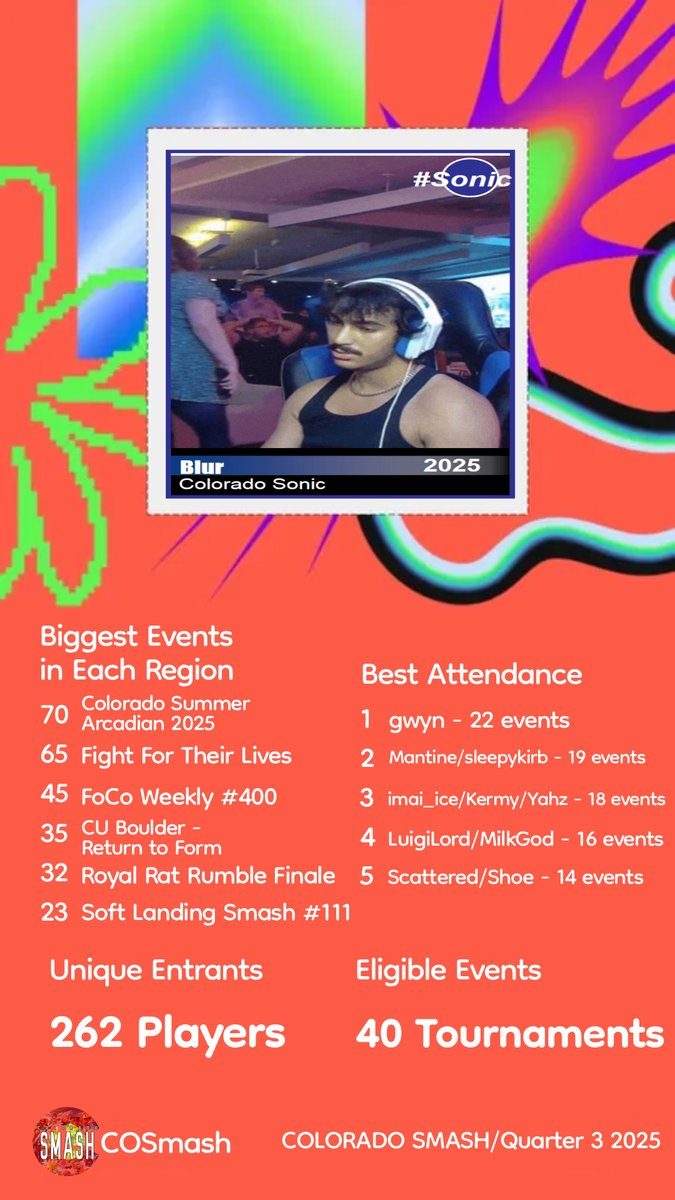 Another 3 months, another quarter behind us! Here's the CoSmash Wrapped for Quarter 3 in Colorado, one quarter left in the year and then it's a new one!