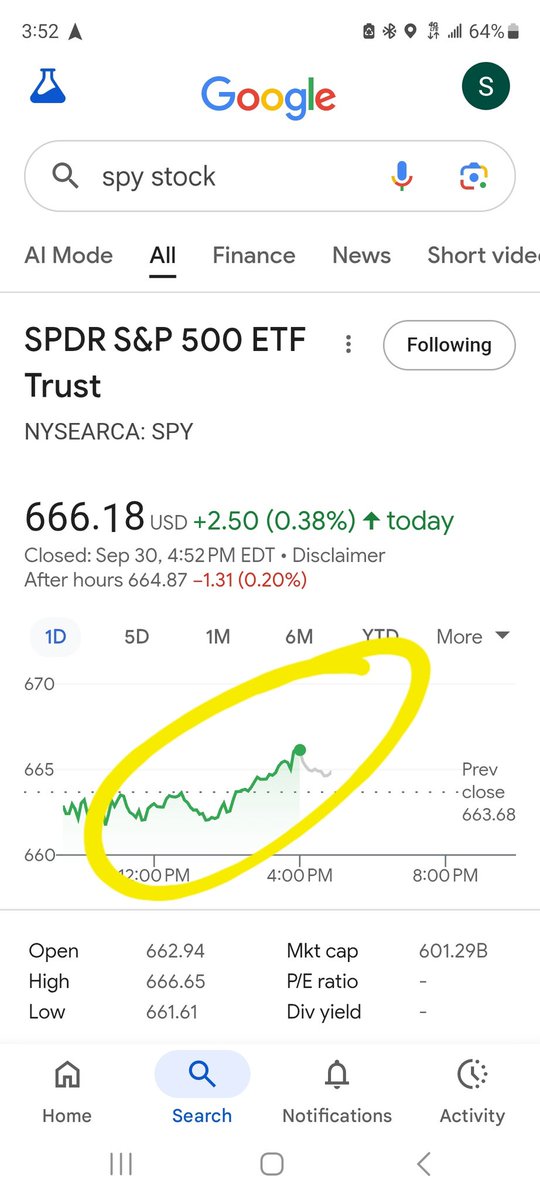 Well whaddya know, Wall St "painted the tape" into this year's 3Q close 😄. Wanna make .3 to .5% in a day (or more on leverage) just watch end of quarters. (Fund managers need good reports to send their clients) #spy