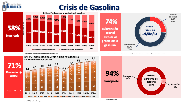 JubileoBolivia's tweet image. 🚗 ¿Cuál es la dimensión de la #crisis energética que deberá afrontar el próximo #gobierno? 
⛽️ De cada 🔟 litros de gasolina, 6⃣ son importados.
El costo actual es Bs 14,5 por litro; pero por el subsidio se vende a Bs 3,74 🫰
x.com/JubileoBolivia…
#fundacionjubileo
(5/8)