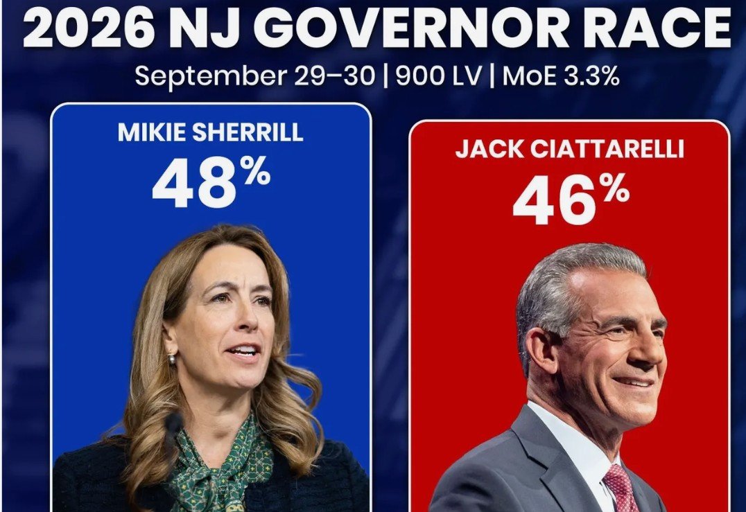 IAPolls2022's tweet image. NEW JERSEY POLL - Governor (with leans)

🟦 Mikie Sherrill: 48% [-1]
🟥 Jack Ciattarelli: 46% [+7]

Unaffiliated: Ciattarelli 51-38%
——
@QuantusInsights | 9/29-30 | 900 LV
quantusinsights.org/f/cracks-in-th…