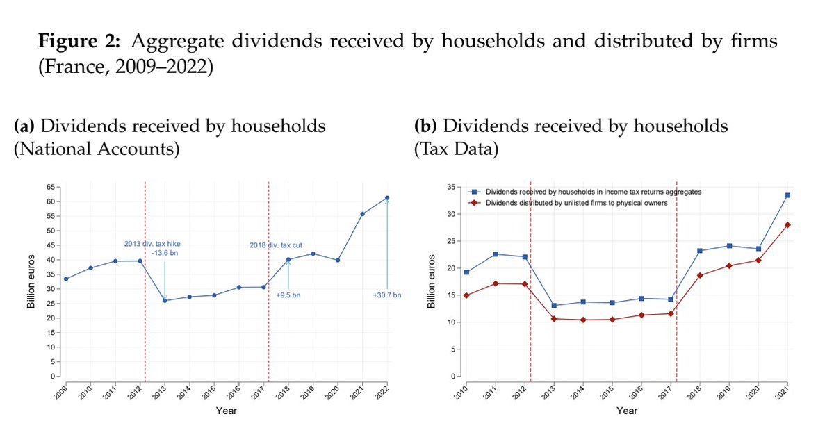 Rappel 1: la littérature scientifique sur l'effet de l'instauration de la flat tax (ou Prélèvement Forfaitaire Unique, PFU) en 2018 fait consensus. 

Loin de couter le 1,5 milliard prévu, elle s'est + qu'auto-financée, grâce à une augmentation des dividendes de 9 milliards.