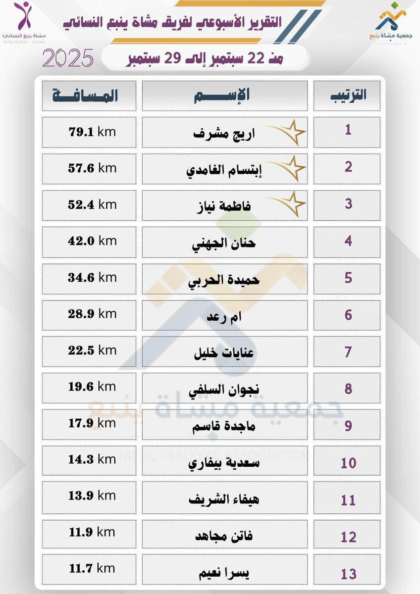 تقرير #المشي ،لفريق مشــاة
 #ينبع  النسائي التطوعي🌹

| من تاريخ  ٢٢ ~٢٩ سبتمبر 2025 م |

#جمعية_مشاة_ينبع  
<a href="/mushatyanbu_org/">جمعية مشاة ينبع</a> 
<a href="/MushatYanbu/">فريق مشاة وهايكنج ينبع التطوعي</a> 
<a href="/Saudi_SFA/">فعاليات الرياضة للجميع</a> <a href="/mushat_saudia/">#مشاة_السعودية</a> 
 #ينبع  <a href="/mosgovsa/">وزارة الرياضة</a>