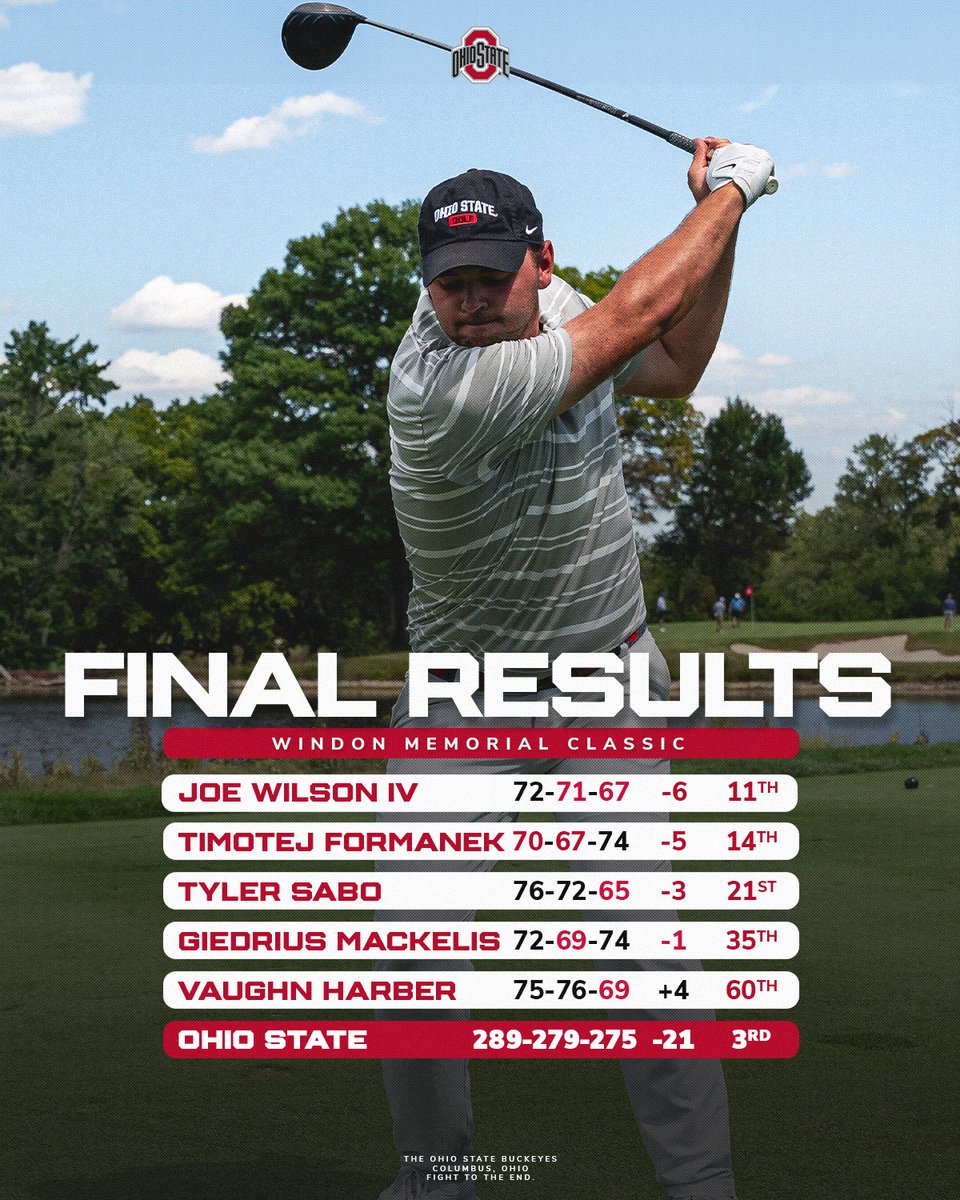Buckeyes had the low round of the day and finished 3rd at the Windon Memorial #GoBucks