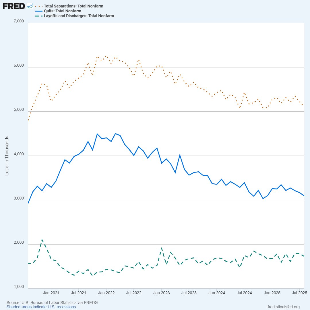 In August, U.S. job separations decreased by 110,000 to 5.11 million. Within separations, quits ticked down to 3.09 million and layoffs and discharges fell to 1.73 million #JOLTS bit.ly/4mNpjmr