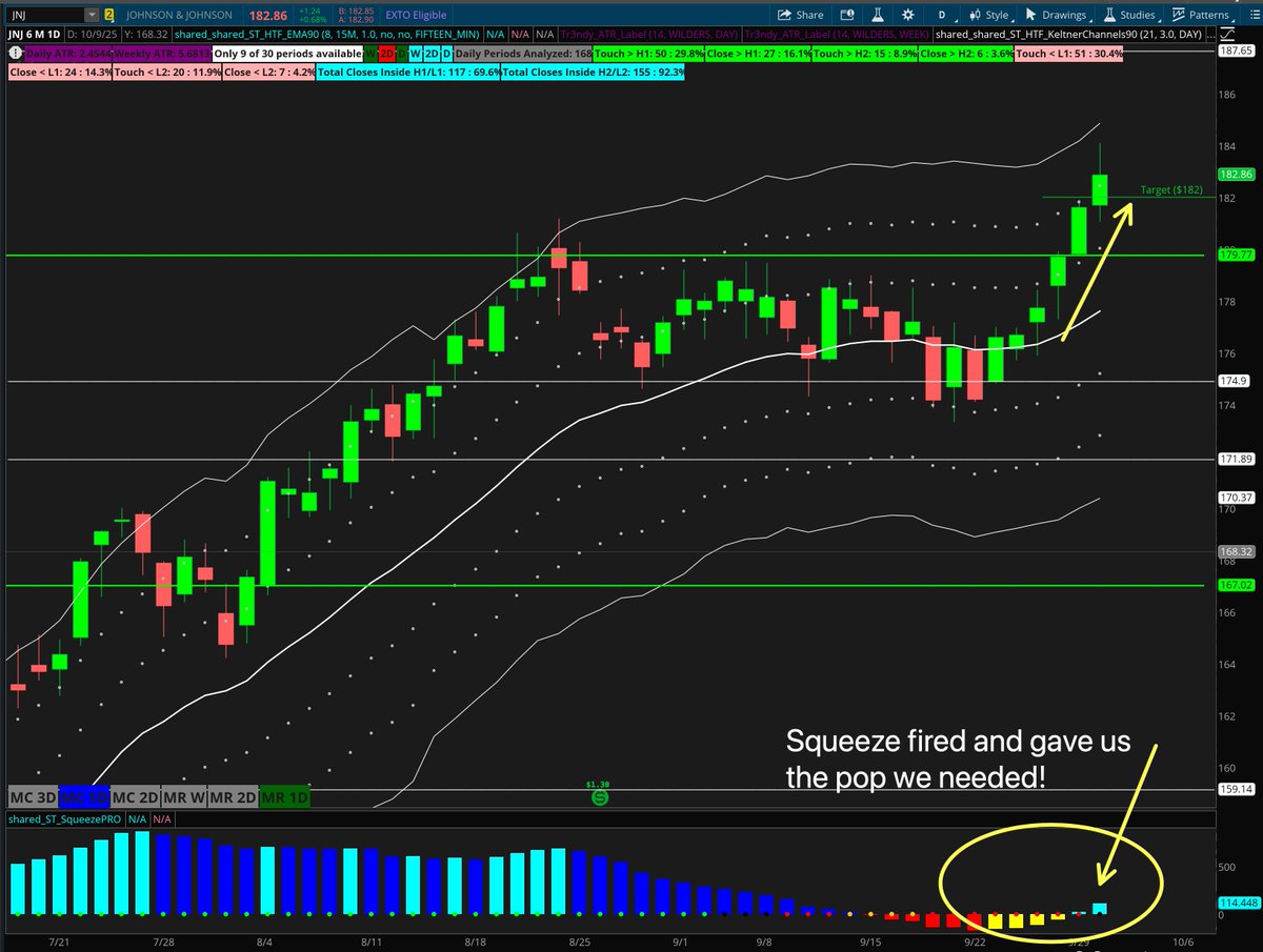 Heather 🦋 (@technigal618) on Twitter photo Another profitable trade in our Small Lot Room <a href="/simplertrading/">Simpler Trading</a>
We entered $JNJ last Thursday and took profits today. 3 days in the trade, 85% gain. Here's what stood out to me to alert this to our members 👉
✅ Bullish uptrend (shows us that the path of least resistance is Another profitable trade in our Small Lot Room <a href="/simplertrading/">Simpler Trading</a>
We entered $JNJ last Thursday and took profits today. 3 days in the trade, 85% gain. Here's what stood out to me to alert this to our members 👉
✅ Bullish uptrend (shows us that the path of least resistance is