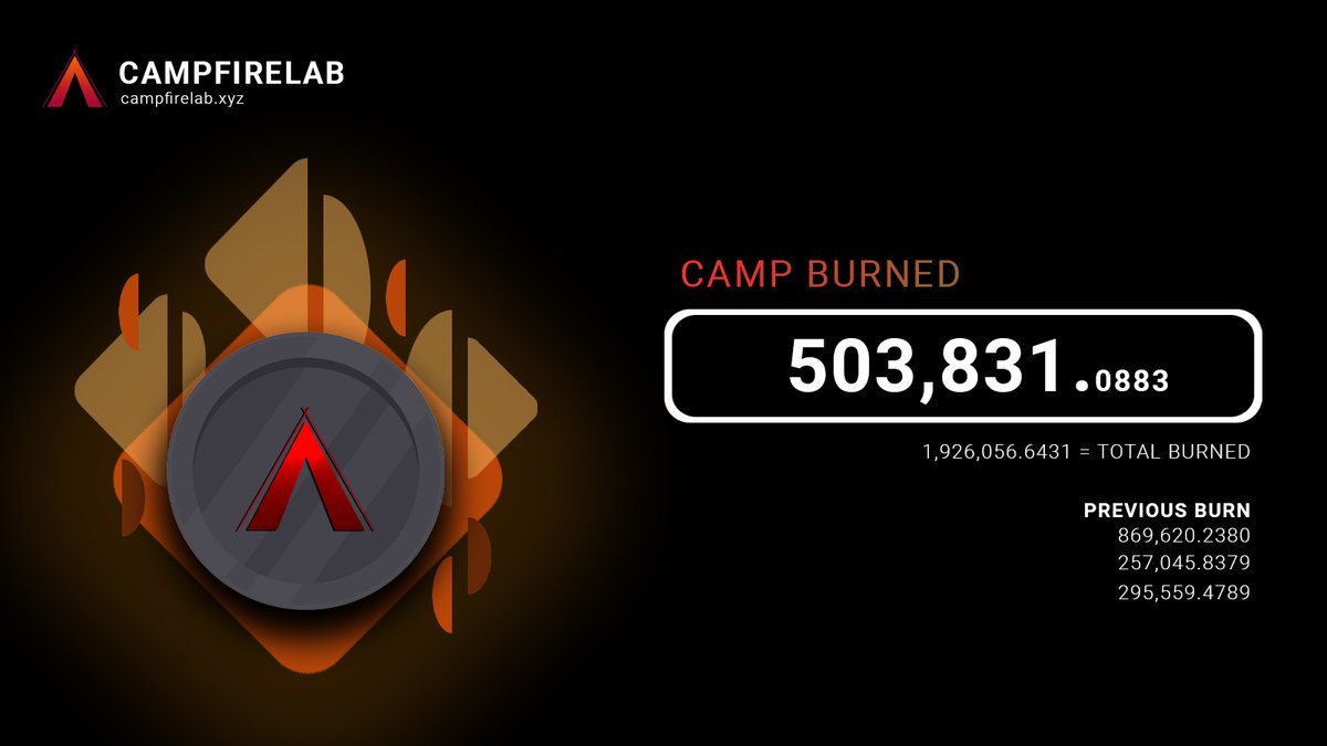 Update!

1. Buyback and Burn
503,831.0883 $CAMP

2. Bought &amp; Staked
46,698.384435 $VLX
1,137.8975 $KPEPE
4,000 $SAME

Buy your $CAMP here: app.swopus.com/swap/KLV-CAMP
#Campfirelab keeps building! #Klever #KleverBlockchain #RWA #DeFi