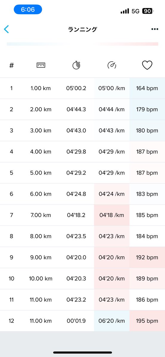 #STEPNGO
#STEPN
おはようございます！
10月一発目、11kmラン！
4′30″/kmペースで走れた！
この時期にこれくらい走れたら十分！
あとは長い距離走る練習！
トレイルの大会も1ヶ月後に迫ってきました！
全く山行ってないけど…
MB6からは紫祭り！
9個割って、8個戻ってきた…