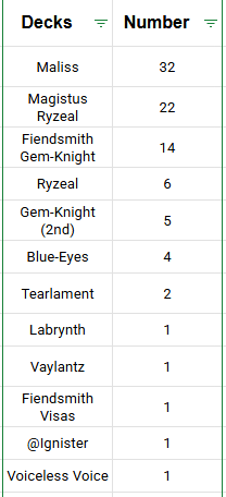 Duelist Cup top 100 decks